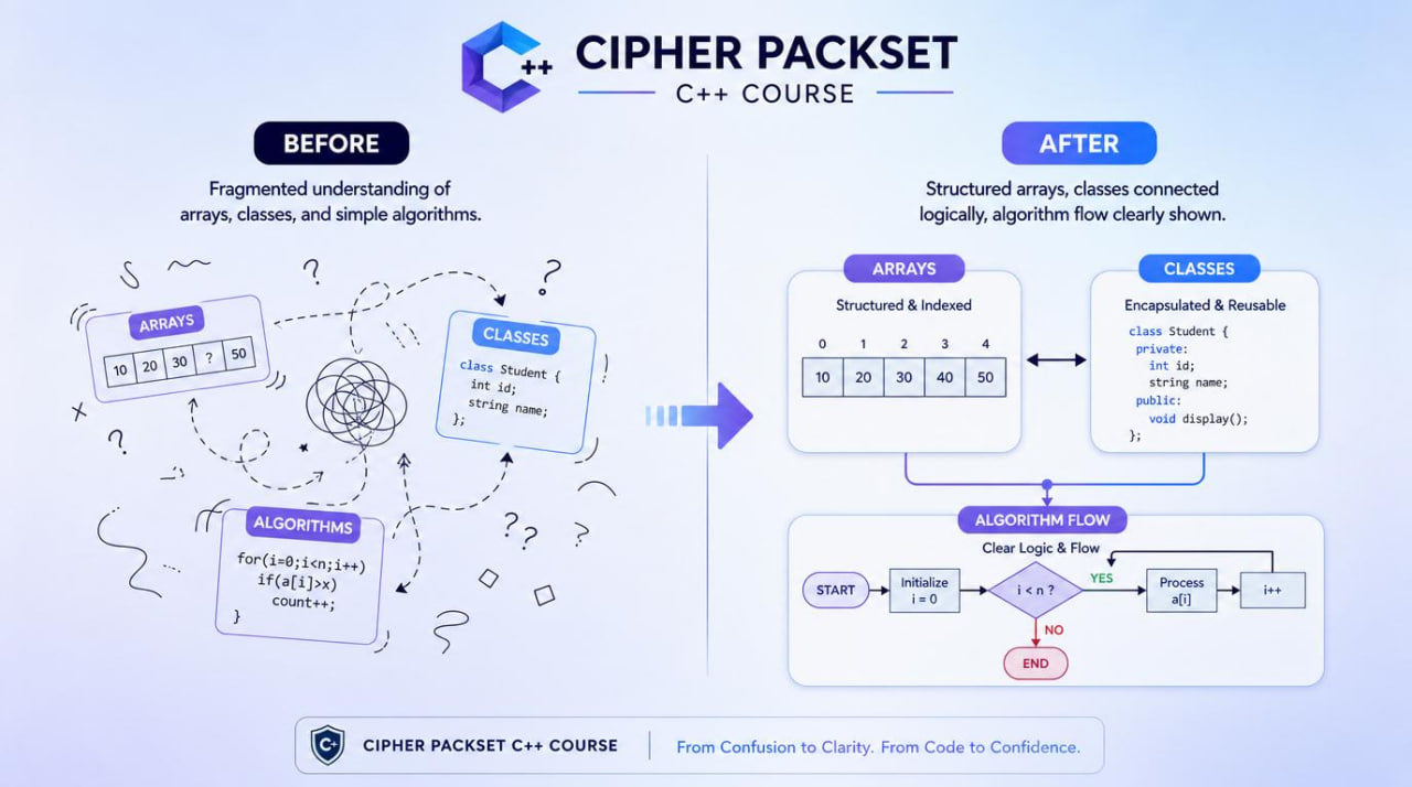 Comparison of fragmented and structured understanding of arrays, classes, and algorithms with Cipher Packset C++ Course.