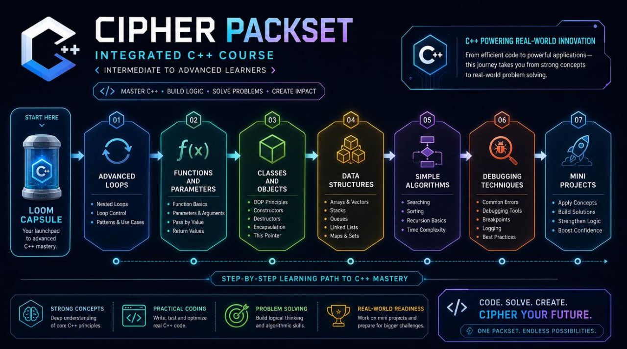 Cipher Packset Integrated C++ Course overview with icons and text on a dark background