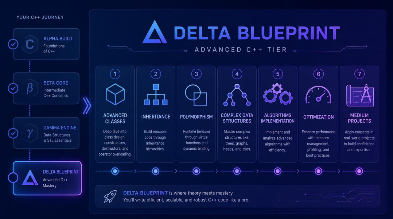 Delta Blueprint Advanced C++ tier diagram on a dark background with blue and purple elements.