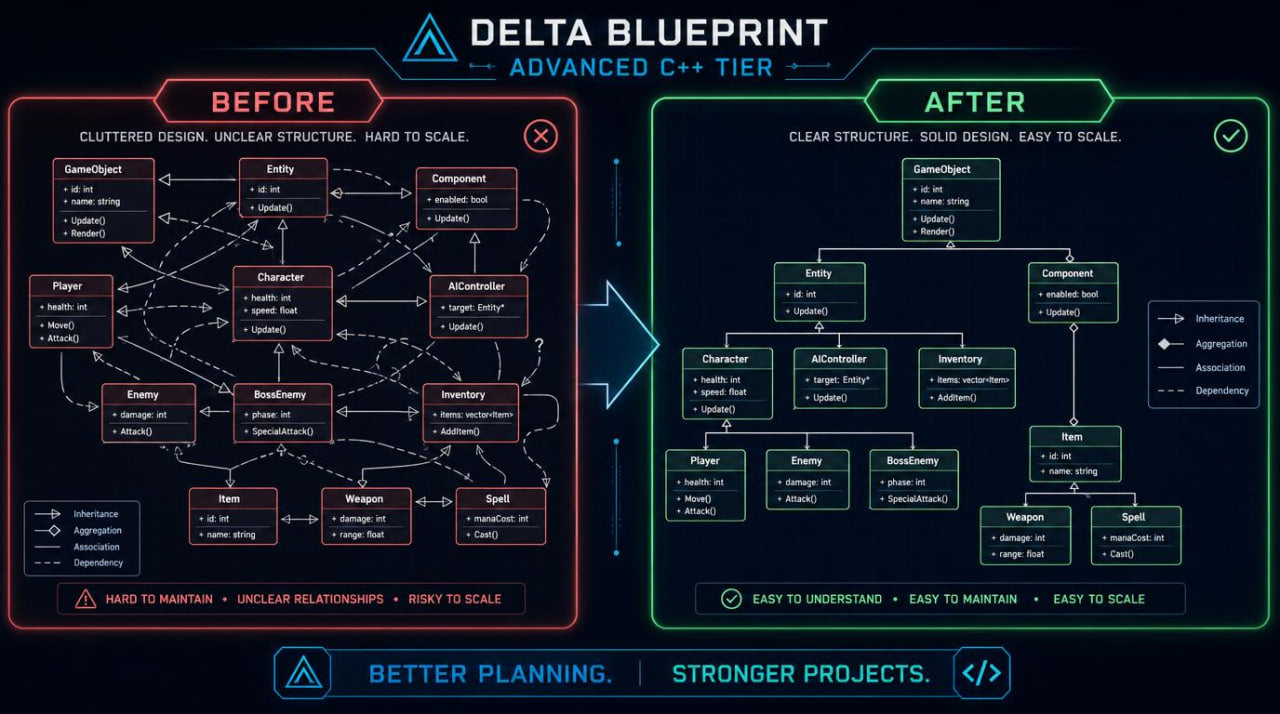 Comparison of 'Before' and 'After' diagrams for Delta Blueprint Advanced C++ Tier on a dark background.