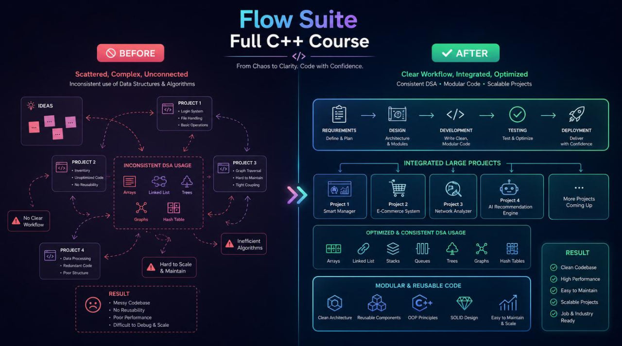 Flow Suite Full C++ Course comparison before and after on a dark background