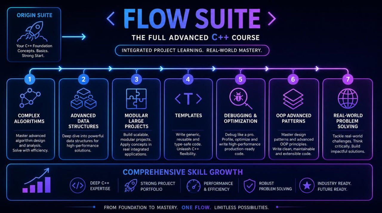 Flow Suite C++ course curriculum with step-by-step learning path on a dark background