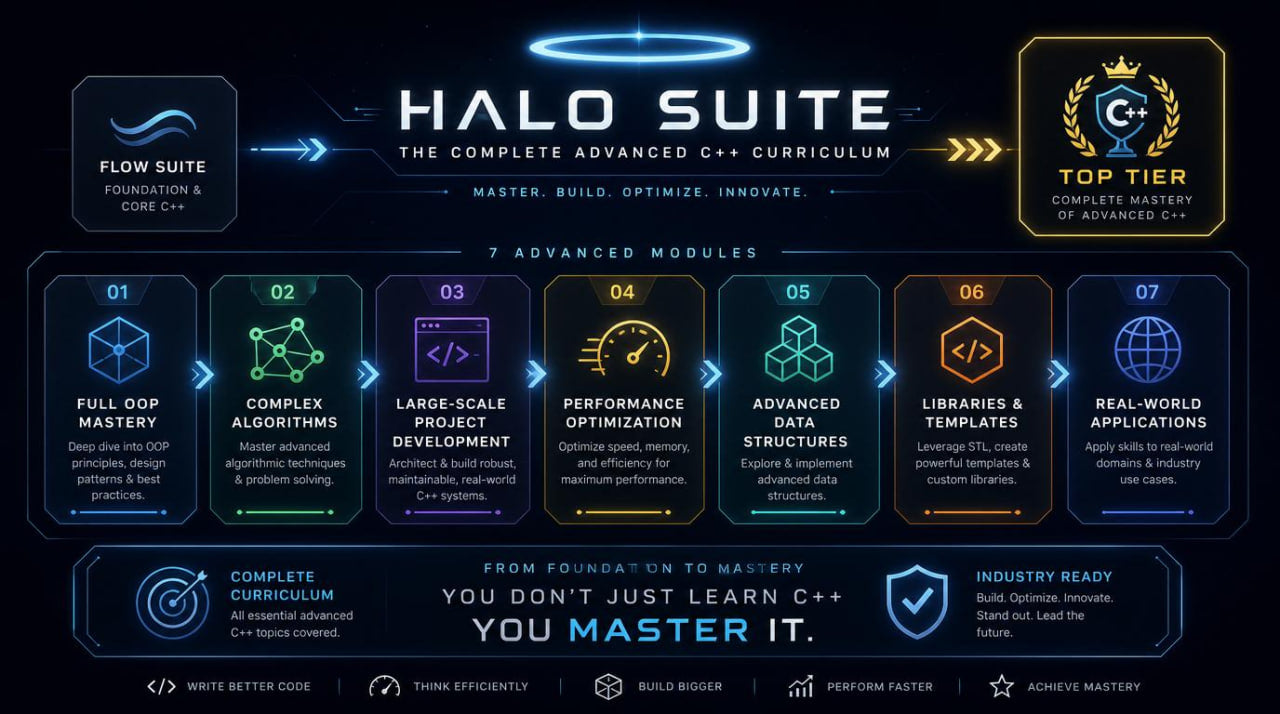 Halo Suite curriculum for advanced C++ programming with various modules and badges.