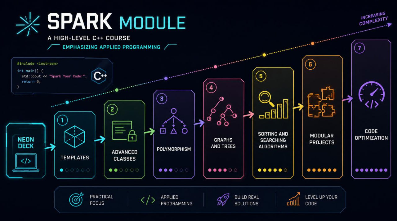 Diagram of a high-level C++ course module with various topics on a dark background