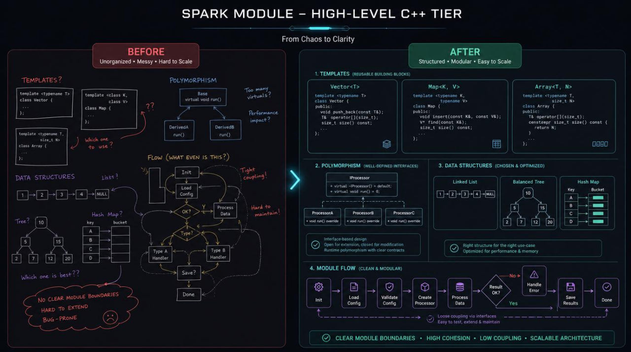 High-level C++++ tier comparison chart for Spark Module on a dark background
