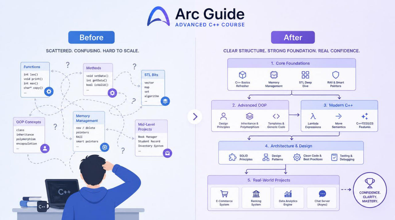 Comparison of 'Before' and 'After' educational course structures with a person looking at a laptop.