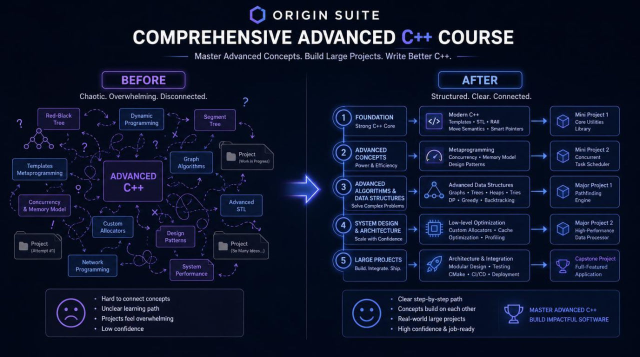 Diagram comparing 'Before' and 'After' of a Comprehensive Advanced C++ Course by Origin Suite.
